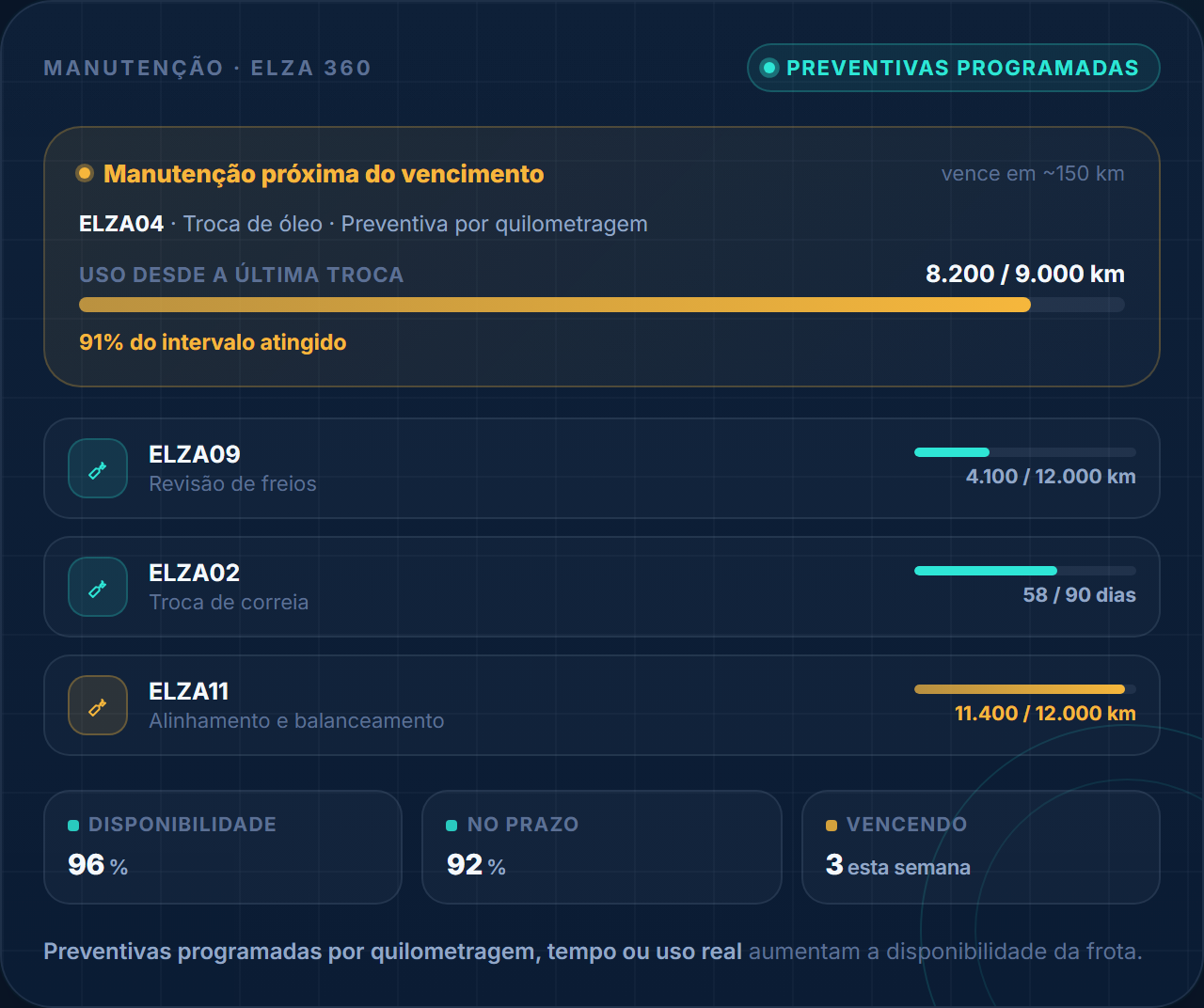 Manutenção preventiva por quilometragem